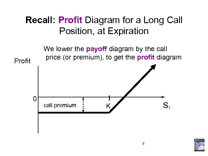 Recall: Profit Diagram for a Long Call Position, at Expiration We lower the payoff