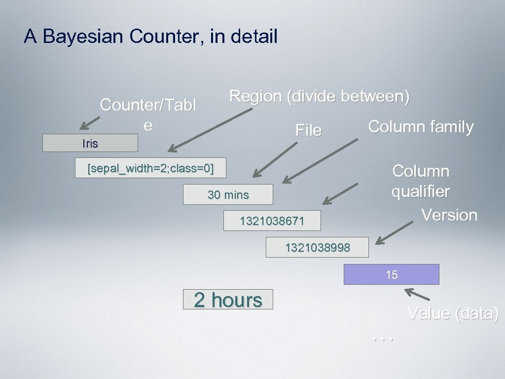 A Bayesian Counter, in detail Region (divide between) Counter/Tabl e File Iris [sepal_width=2; class=0]