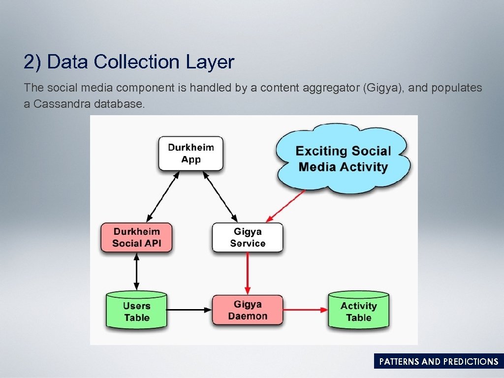 2) Data Collection Layer The social media component is handled by a content aggregator