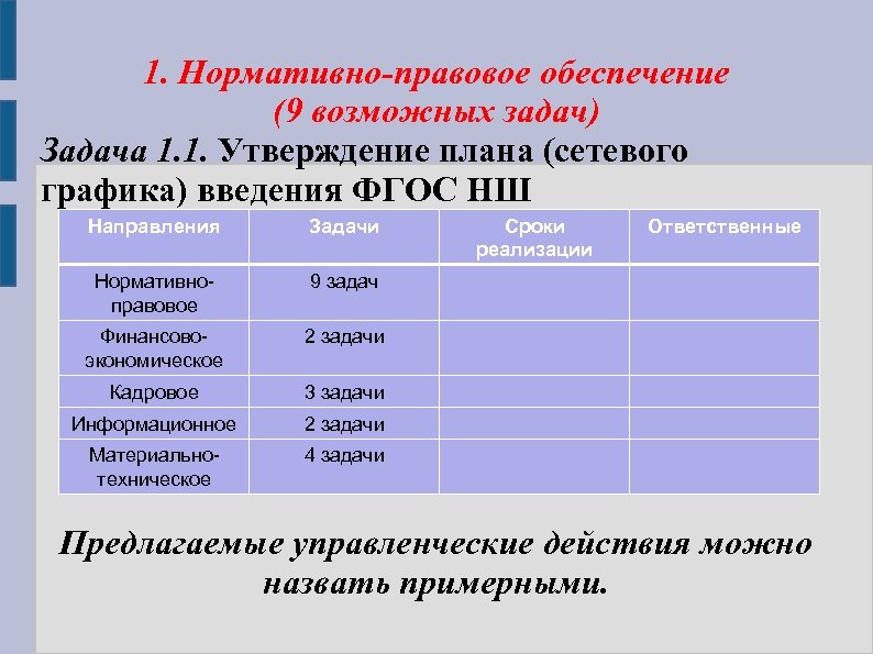 1. Нормативно-правовое обеспечение (9 возможных задач) Задача 1. 1. Утверждение плана (сетевого графика) введения