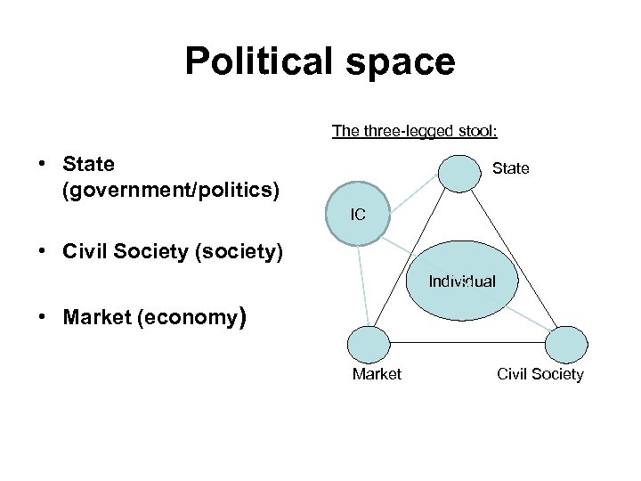 Political space The three-legged stool: • State (government/politics) State IC • Civil Society (society)