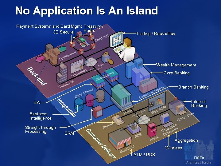 No Application Is An Island Payment Systems and Card Mgmt Treasury / Forex 3