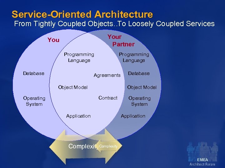 Service-Oriented Architecture From Tightly Coupled Objects… Loosely Coupled Services To Your Partner You Programming