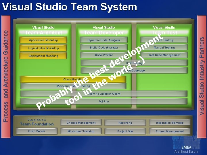 Visual Studio Team System Visual Studio Team Architect Team Developer Team Test Application Modeling