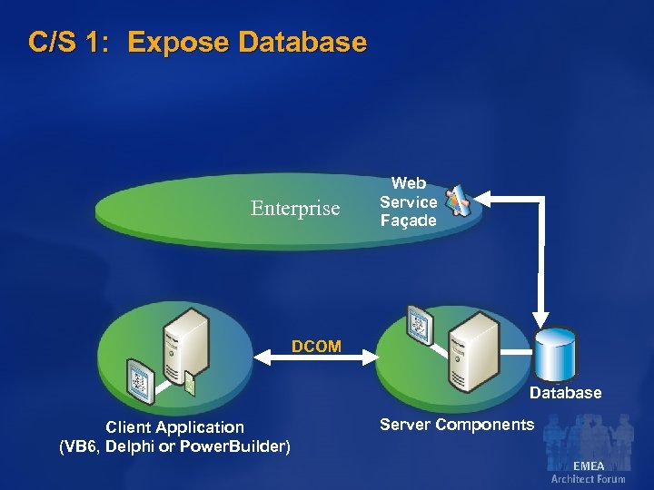 C/S 1: Expose Database Enterprise Web Service Façade DCOM Database Client Application (VB 6,