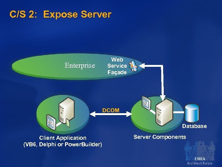 C/S 2: Expose Server Enterprise Web Service Façade DCOM Database Client Application (VB 6,