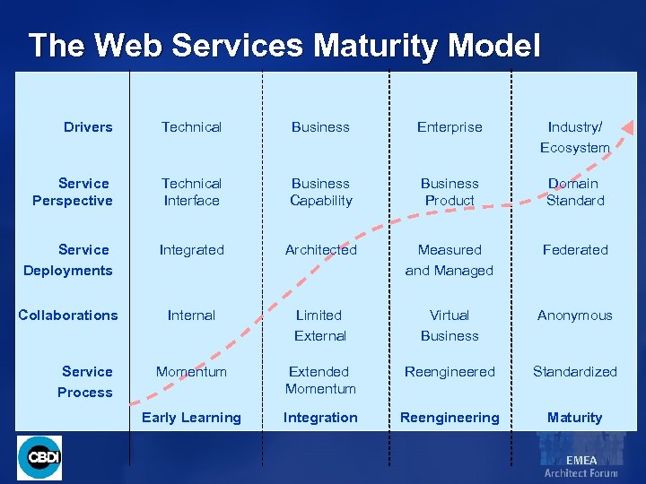 The Web Services Maturity Model Drivers Technical Business Enterprise Industry/ Ecosystem Service Perspective Technical