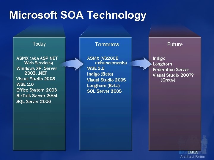 Microsoft SOA Technology Today ASMX (aka ASP. NET Web Services) Windows XP, Server 2003,