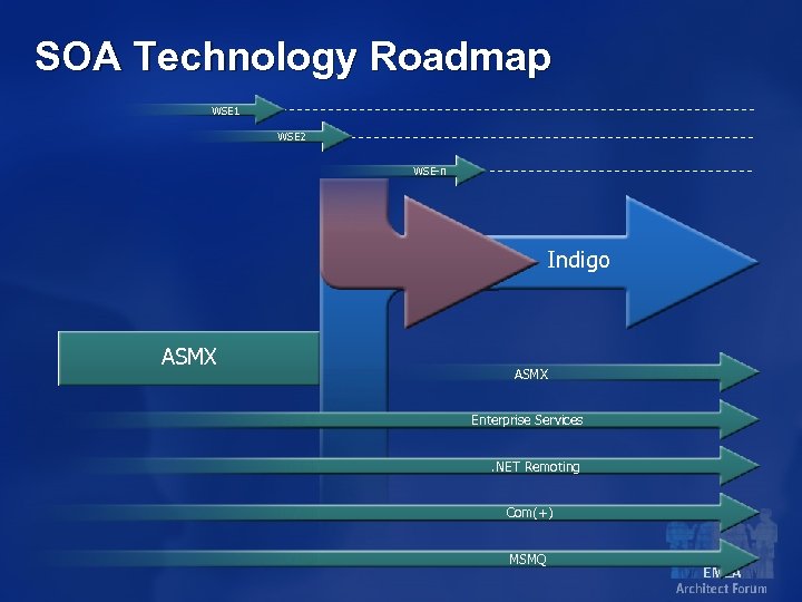 SOA Technology Roadmap WSE 1 WSE 2 WSE-n Indigo ASMX Enterprise Services. NET Remoting