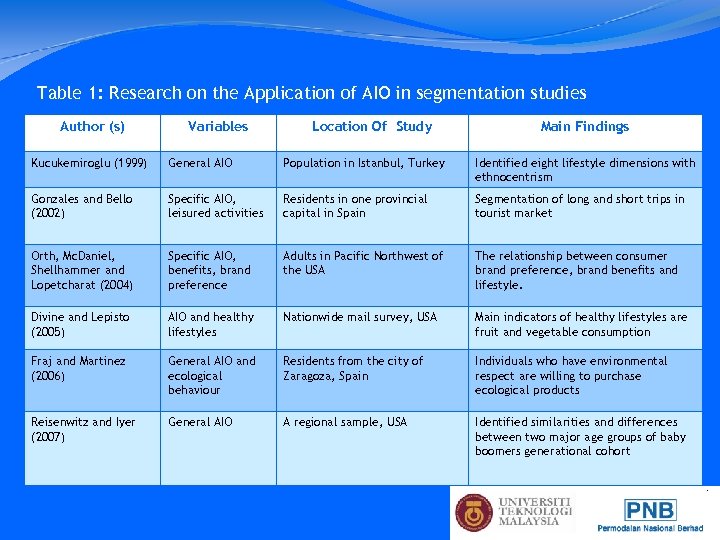 Table 1: Research on the Application of AIO in segmentation studies Author (s) Variables