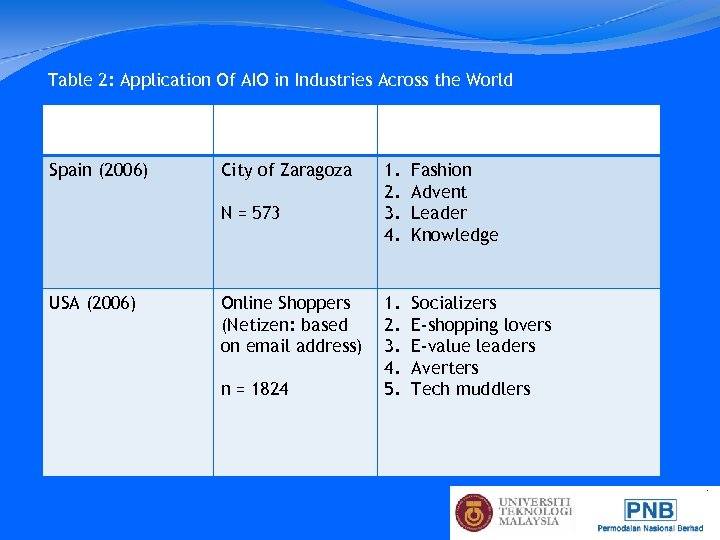 Table 2: Application Of AIO in Industries Across the World Country (Years) Spain (2006)