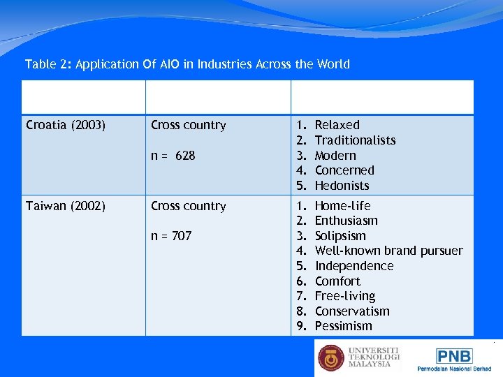 Table 2: Application Of AIO in Industries Across the World Country (Year) Croatia (2003)