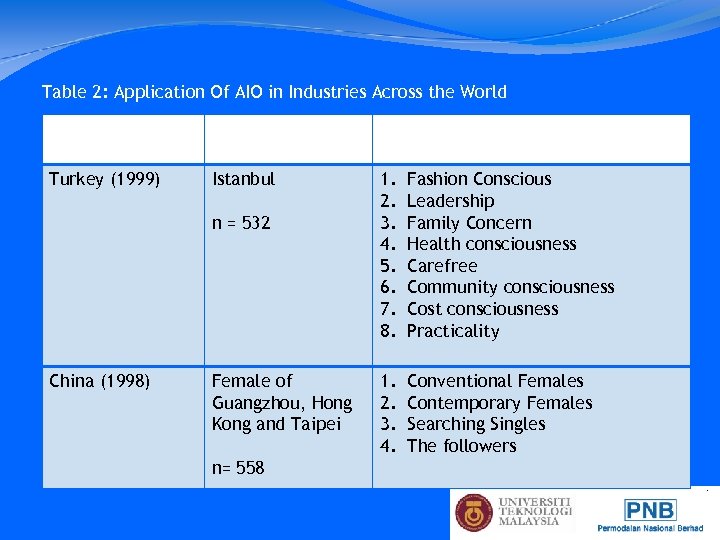 Table 2: Application Of AIO in Industries Across the World Country (Year) Turkey (1999)
