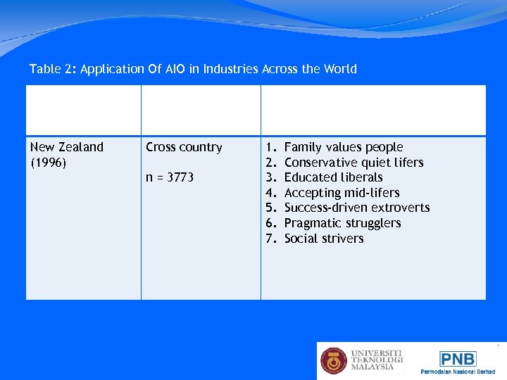Table 2: Application Of AIO in Industries Across the World Country (Year) New Zealand