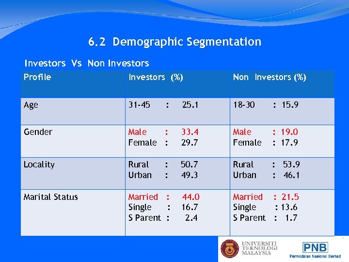 6. 2 Demographic Segmentation Investors Vs Non Investors Profile Investors (%) Non Investors (%)
