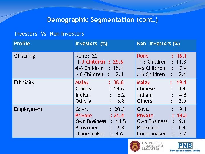 Demographic Segmentation (cont. ) Investors Vs Non Investors Profile Investors (%) Non Investors (%)