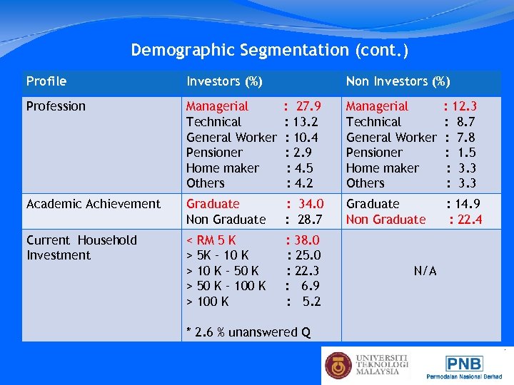 Demographic Segmentation (cont. ) Profile Investors (%) Profession Managerial Technical General Worker Pensioner Home