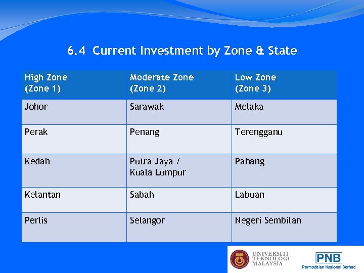 6. 4 Current Investment by Zone & State High Zone (Zone 1) Moderate Zone