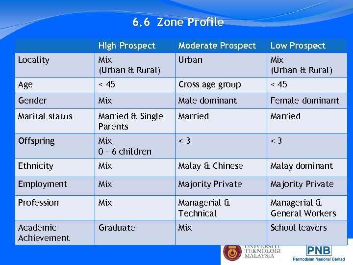 6. 6 Zone Profile High Prospect Moderate Prospect Low Prospect Locality Mix (Urban &