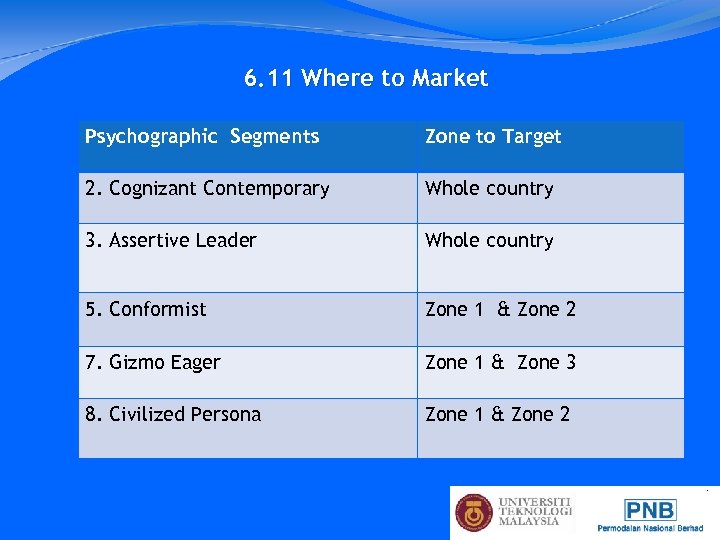 6. 11 Where to Market Psychographic Segments Zone to Target 2. Cognizant Contemporary Whole