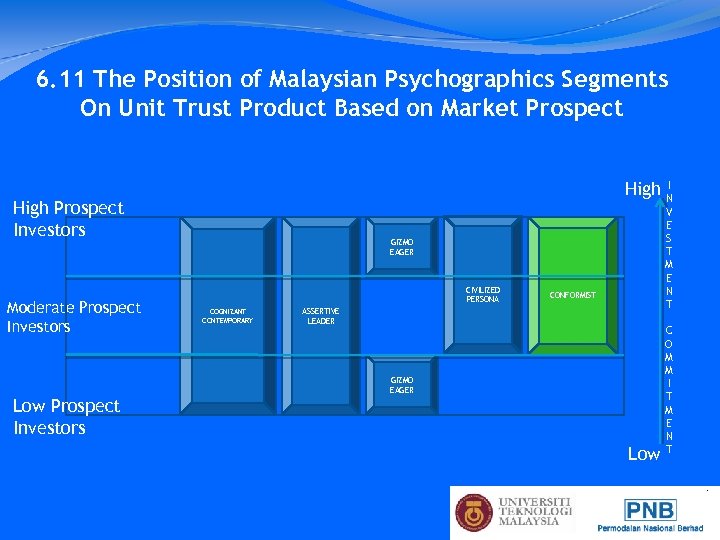 6. 11 The Position of Malaysian Psychographics Segments On Unit Trust Product Based on