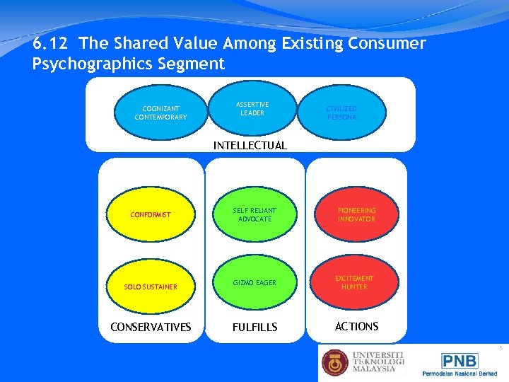 6. 12 The Shared Value Among Existing Consumer Psychographics Segment COGNIZANT CONTEMPORARY ASSERTIVE LEADER
