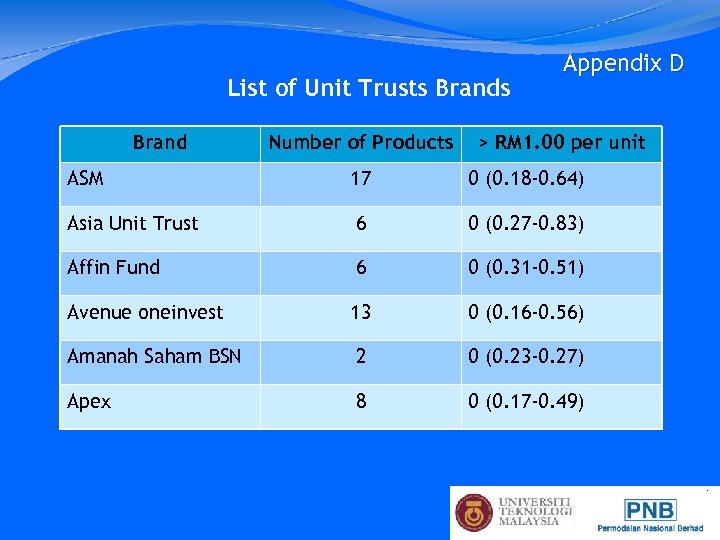 List of Unit Trusts Brand Number of Products Appendix D > RM 1. 00