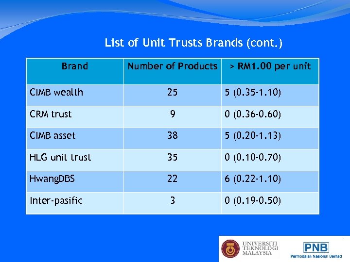 List of Unit Trusts Brands (cont. ) Brand Number of Products > RM 1.