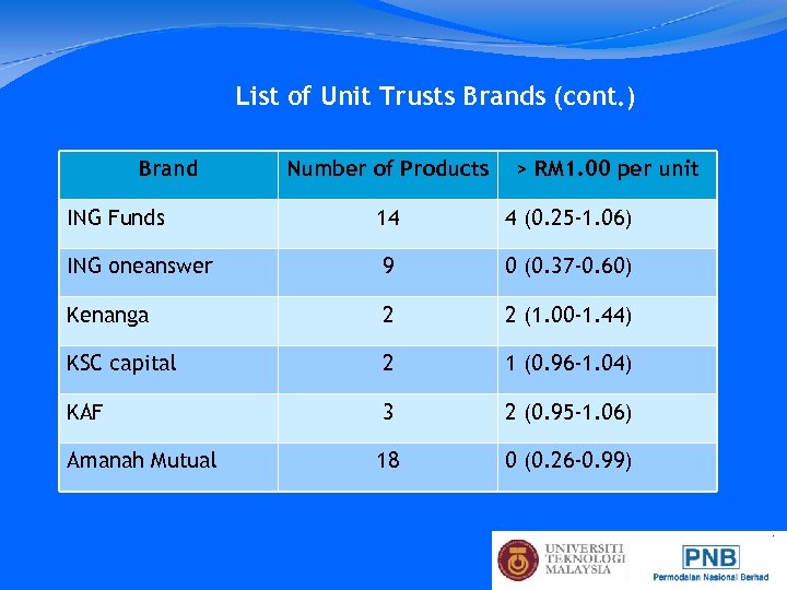 List of Unit Trusts Brands (cont. ) Brand Number of Products > RM 1.