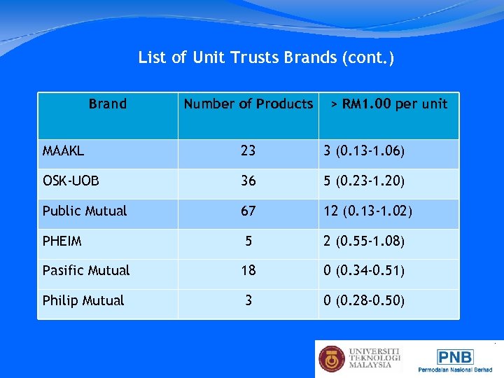 List of Unit Trusts Brands (cont. ) Brand Number of Products > RM 1.