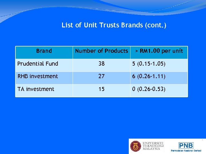 List of Unit Trusts Brands (cont. ) Brand Number of Products > RM 1.