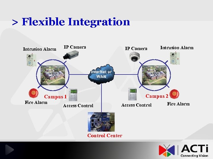 > Flexible Integration Intrusion Alarm IP Camera Campus 2 Campus 1 Fire Alarm Intrusion