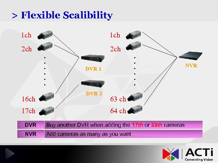 > Flexible Scalibility 1 ch 2 ch 17 ch . . . 16 ch