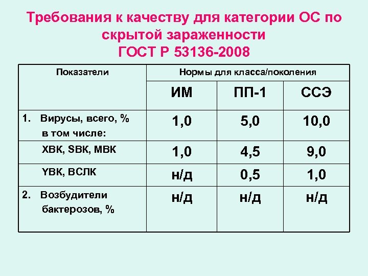 Требования к качеству для категории ОС по скрытой зараженности ГОСТ Р 53136 -2008 Показатели