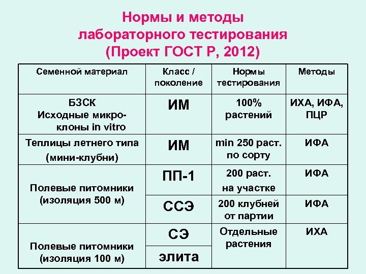 Нормы и методы лабораторного тестирования (Проект ГОСТ Р, 2012) Семенной материал Класс / поколение