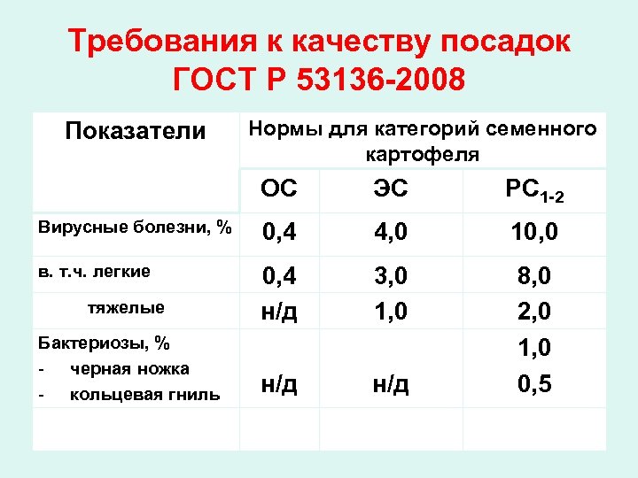 Требования к качеству посадок ГОСТ Р 53136 -2008 Показатели Нормы для категорий семенного картофеля