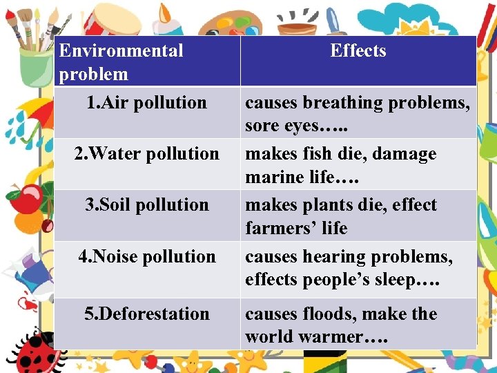 Environmental problem 1. Air pollution 2. Water pollution 3. Soil pollution 4. Noise pollution