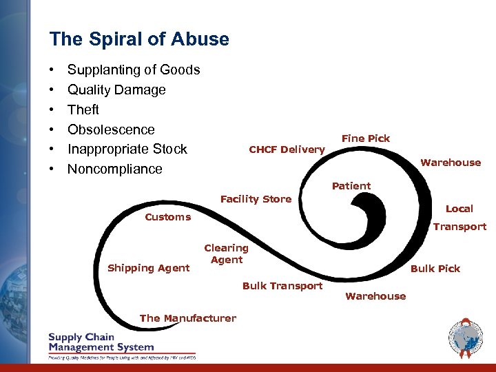 The Spiral of Abuse • • • Supplanting of Goods Quality Damage Theft Obsolescence