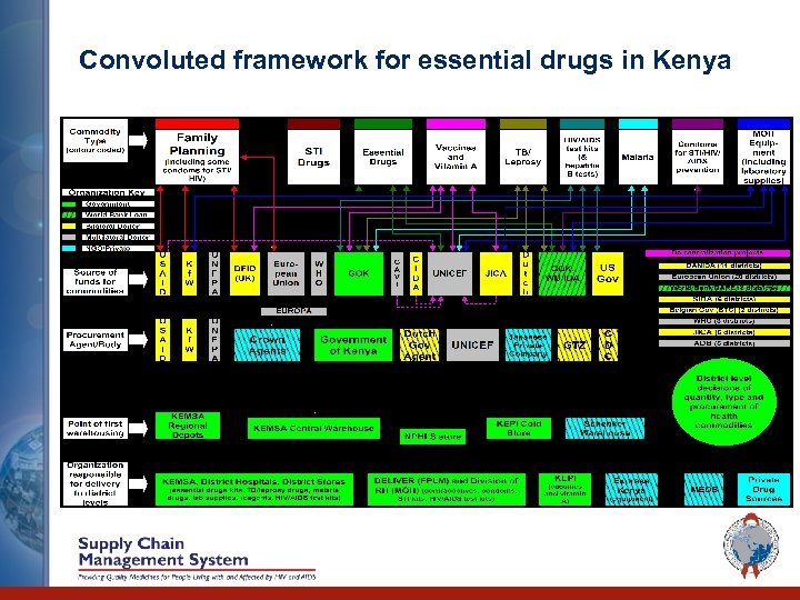 Convoluted framework for essential drugs in Kenya 
