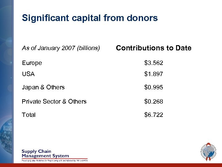 Significant capital from donors As of January 2007 (billions) Contributions to Date Europe $3.