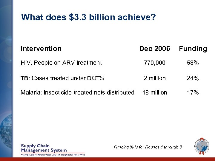 What does $3. 3 billion achieve? Intervention Dec 2006 Funding HIV: People on ARV