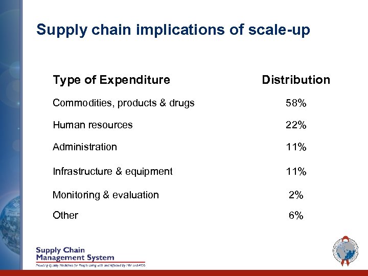 Supply chain implications of scale-up Type of Expenditure Distribution Commodities, products & drugs 58%
