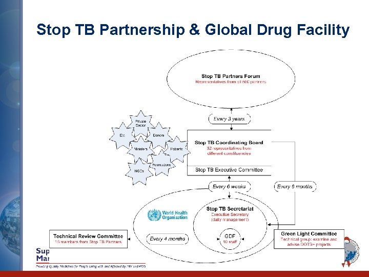 Stop TB Partnership & Global Drug Facility 