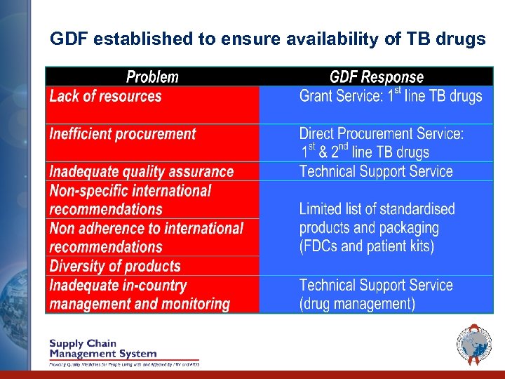 GDF established to ensure availability of TB drugs 