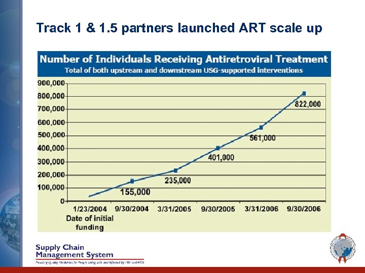 Track 1 & 1. 5 partners launched ART scale up 