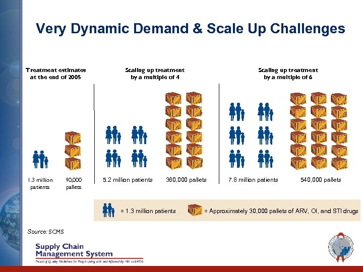 Very Dynamic Demand & Scale Up Challenges Treatment estimates at the end of 2005
