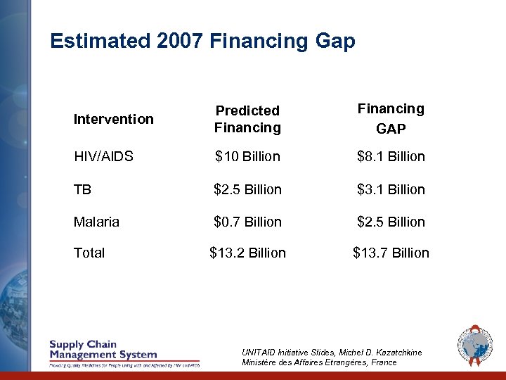 Estimated 2007 Financing Gap Intervention Predicted Financing GAP HIV/AIDS $10 Billion $8. 1 Billion