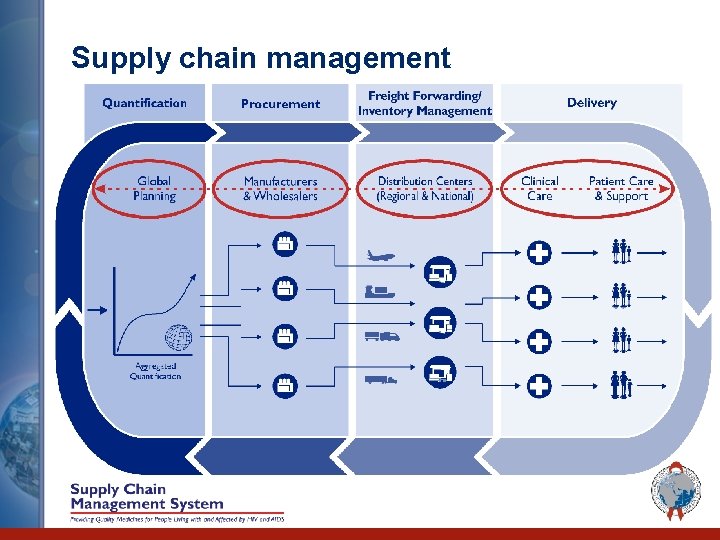 Supply chain management 