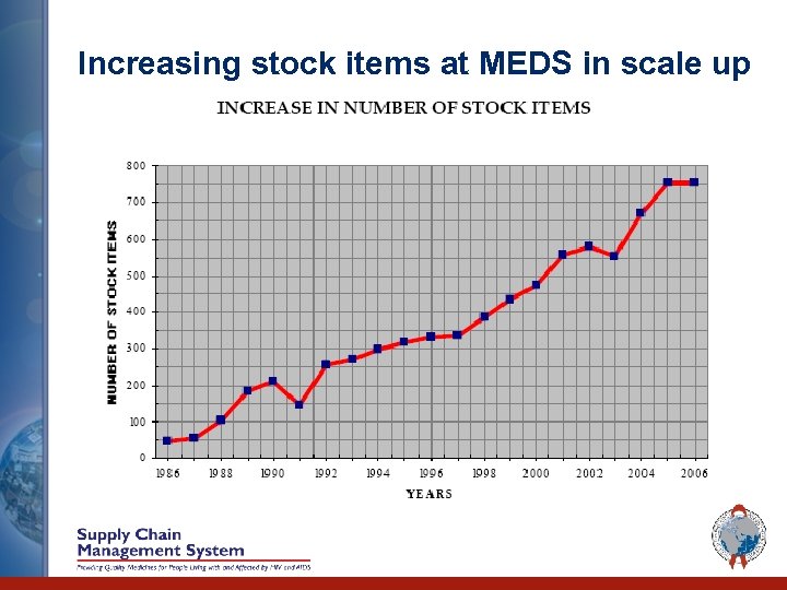 Increasing stock items at MEDS in scale up 