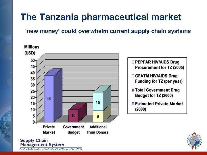 The Tanzania pharmaceutical market ‘new money’ could overwhelm current supply chain systems 